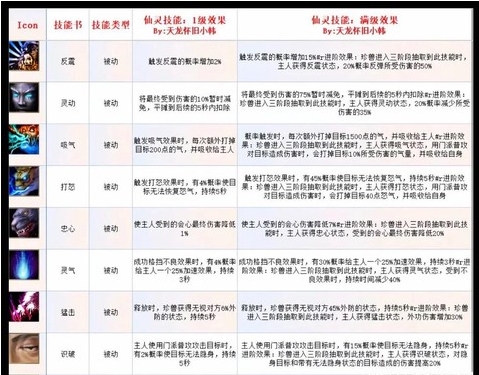 天龙八部珍兽怎么提悟[图1]